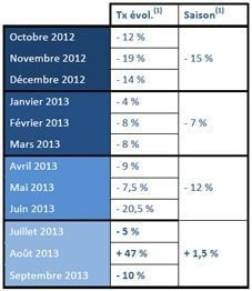 Marché de la piscine 2013 : la tendance semble s’inverser