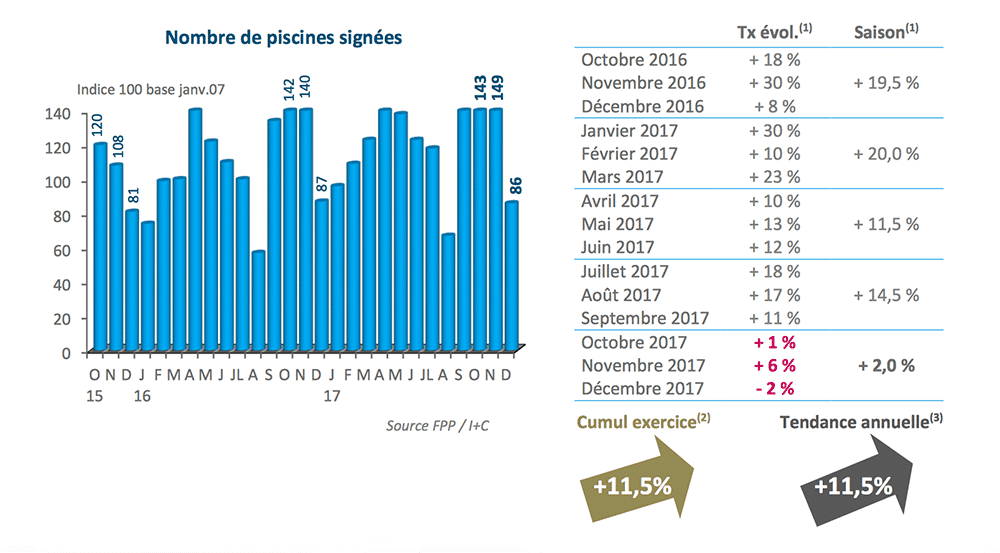 FPP piscines signées 2017