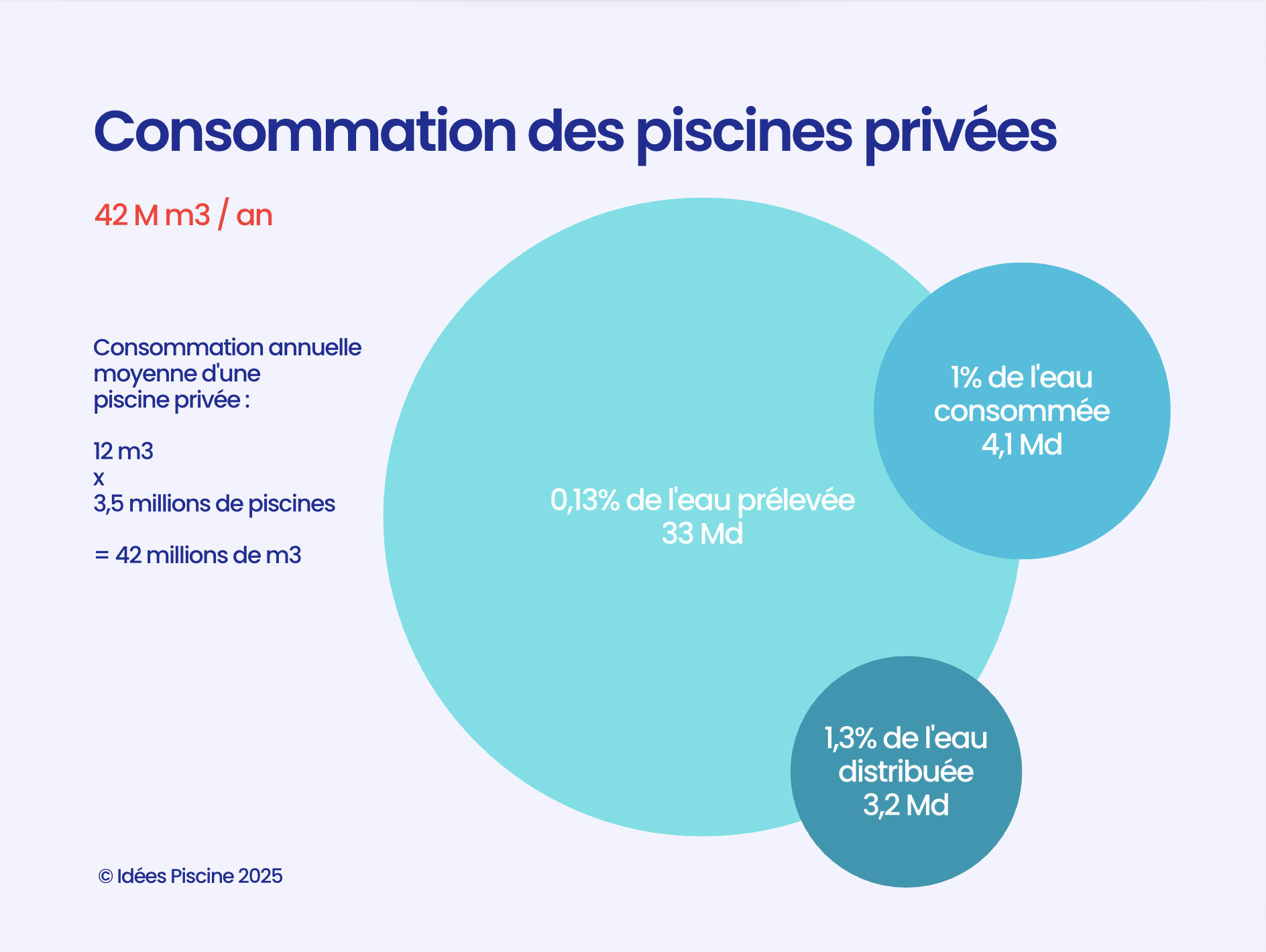 Consommation eau piscines