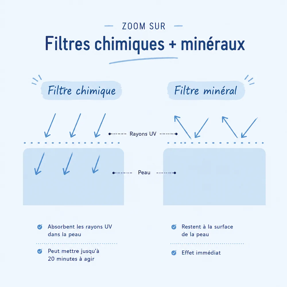 créme solaire Chimique vs Mineral